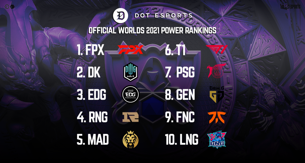 League of Legends World Championship 2021 Power Rankings