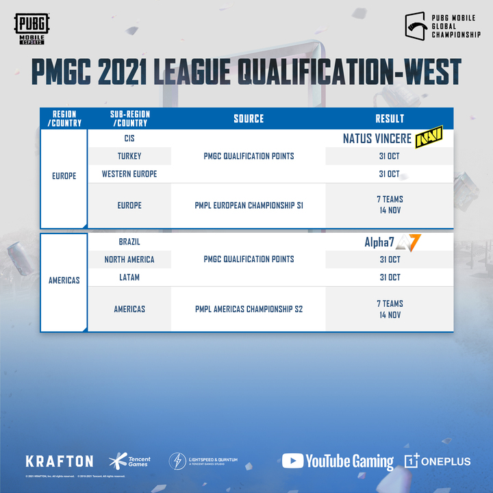 PUBG Global Championship 2023 – Tabela de pontos Américas - Notícias - PUBG  ESPORTS