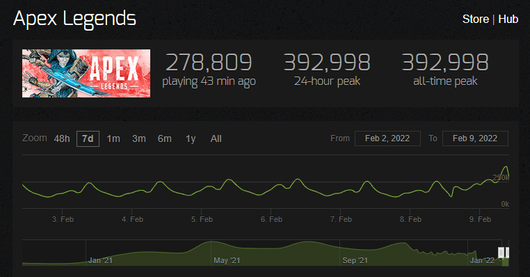 Elite is breaking its all-time concurrent players records on Steam