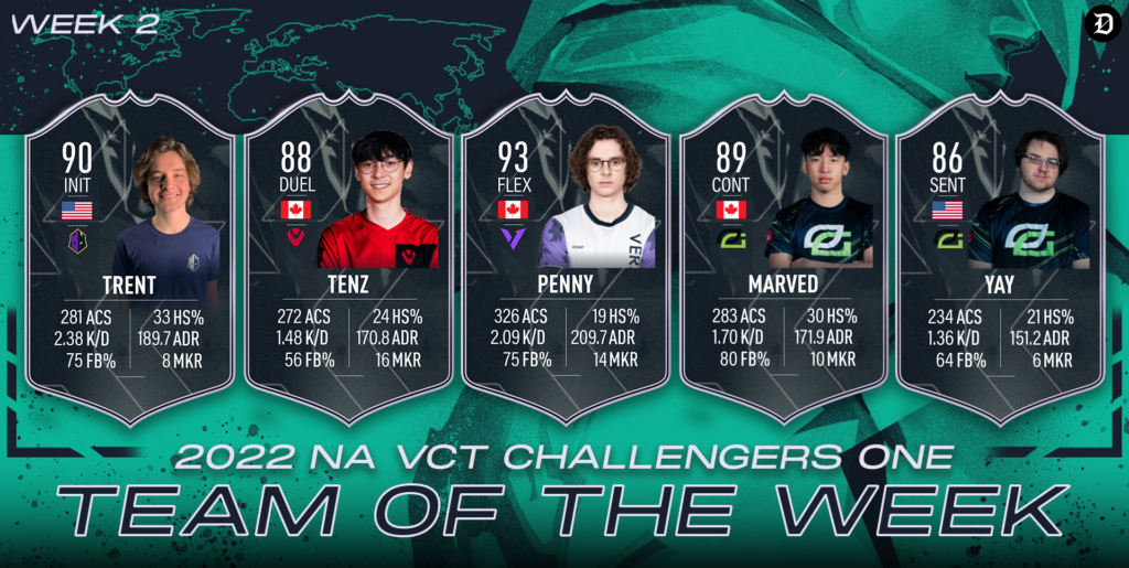 VALORANT Esports SEA on X: #VCTSEA Challengers Group Stage Week 2 STARTS  TODAY! Week 1 Leaderboards, Results and Week 2 Schedules 🔽! (A thread)  #VCTPH Challengers Stage 1 Group Stage Week 1