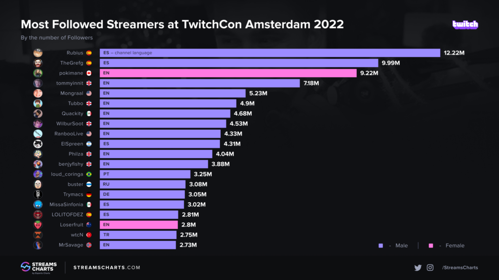 Chart: Twitch Streamers With the Most Followers