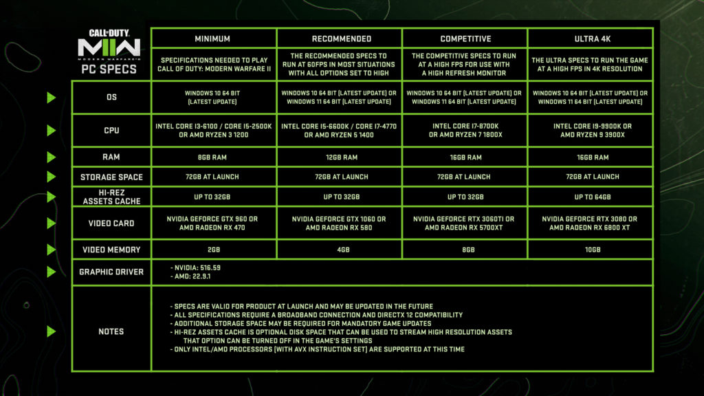 Here are all of the Modern Warfare 2 PC specs: Minimum